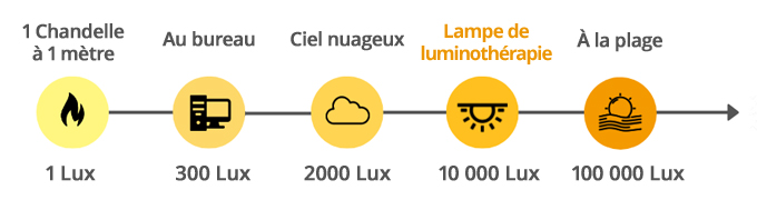 Lampe Luminothérapie - Compenser le manque de vitamine D