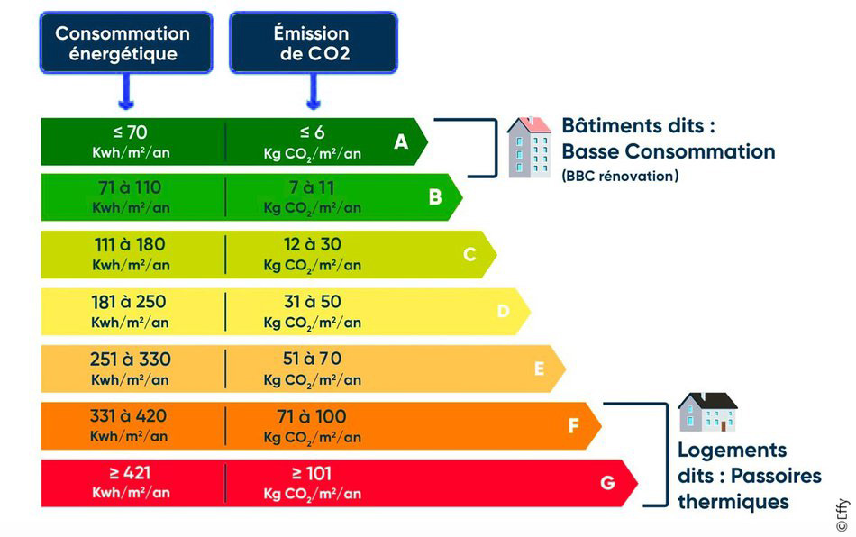 Étiquette DPE